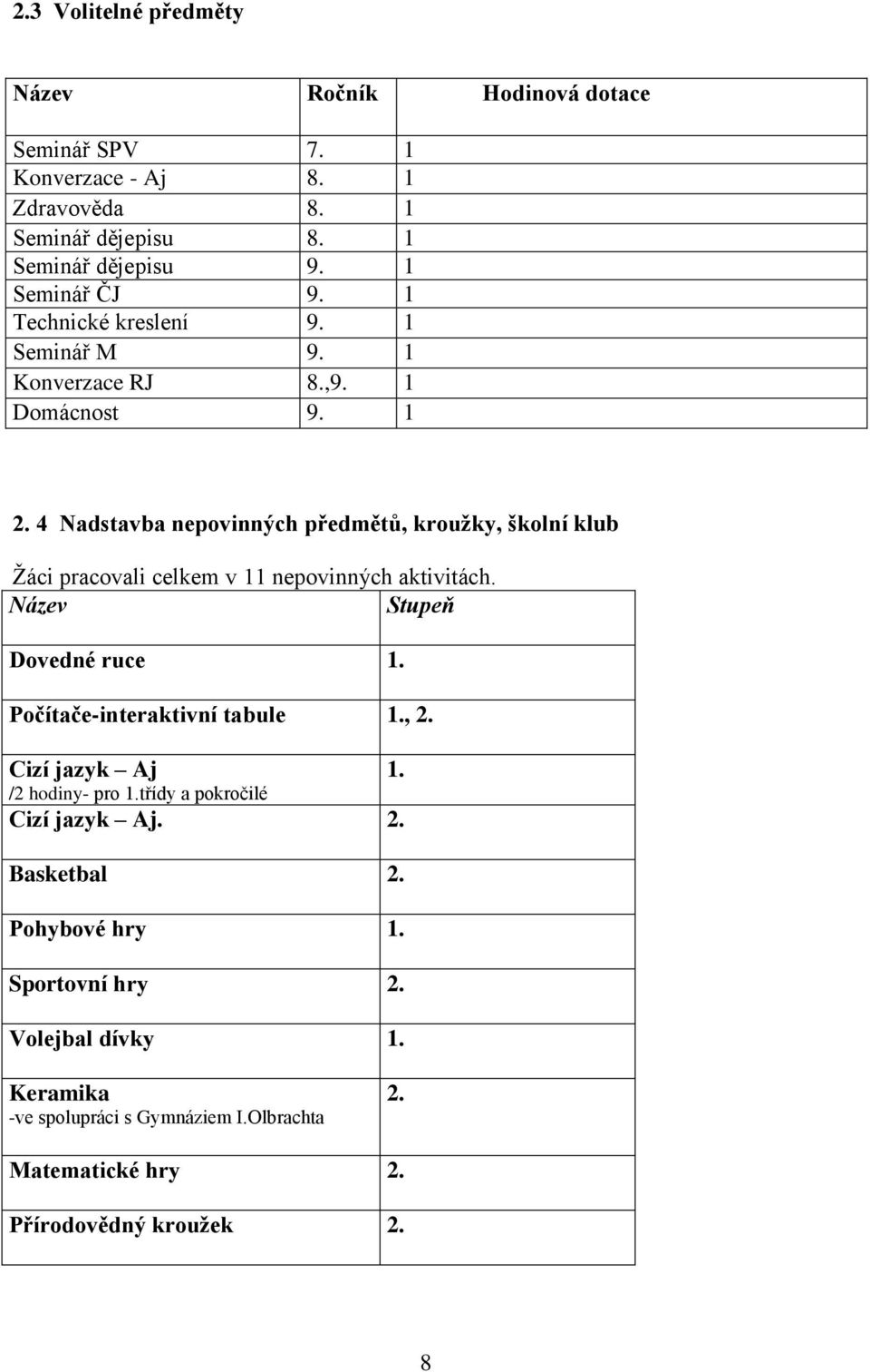 4 Nadstavba nepovinných předmětů, kroužky, školní klub Žáci pracovali celkem v 11 nepovinných aktivitách. Název Stupeň Dovedné ruce 1.