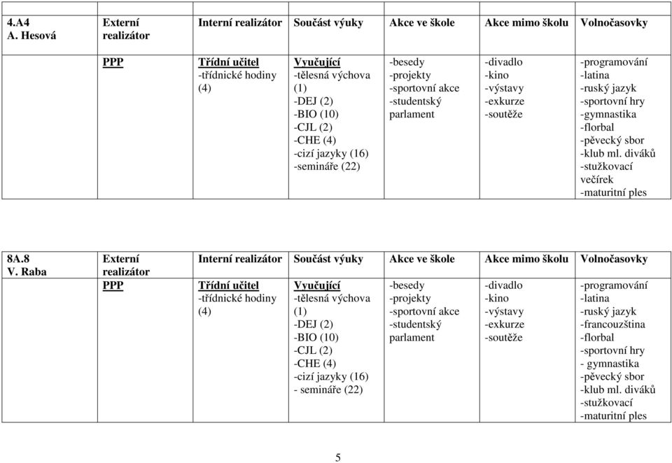 -latina -ruský jazyk -gymnastika -florbal -klub ml. diváků -stužkovací večírek -maturitní ples 8A.8 V.