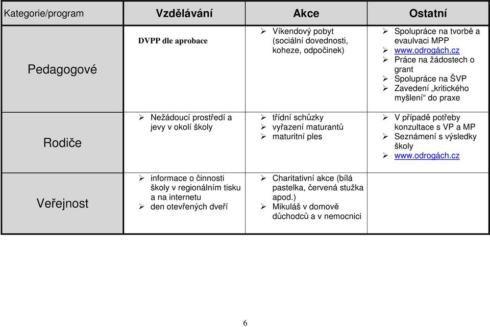 cz Práce na žádostech o grant Spolupráce na ŠVP Zavedení kritického myšlení do praxe Rodiče Nežádoucí prostředí a jevy v okolí školy třídní schůzky vyřazení