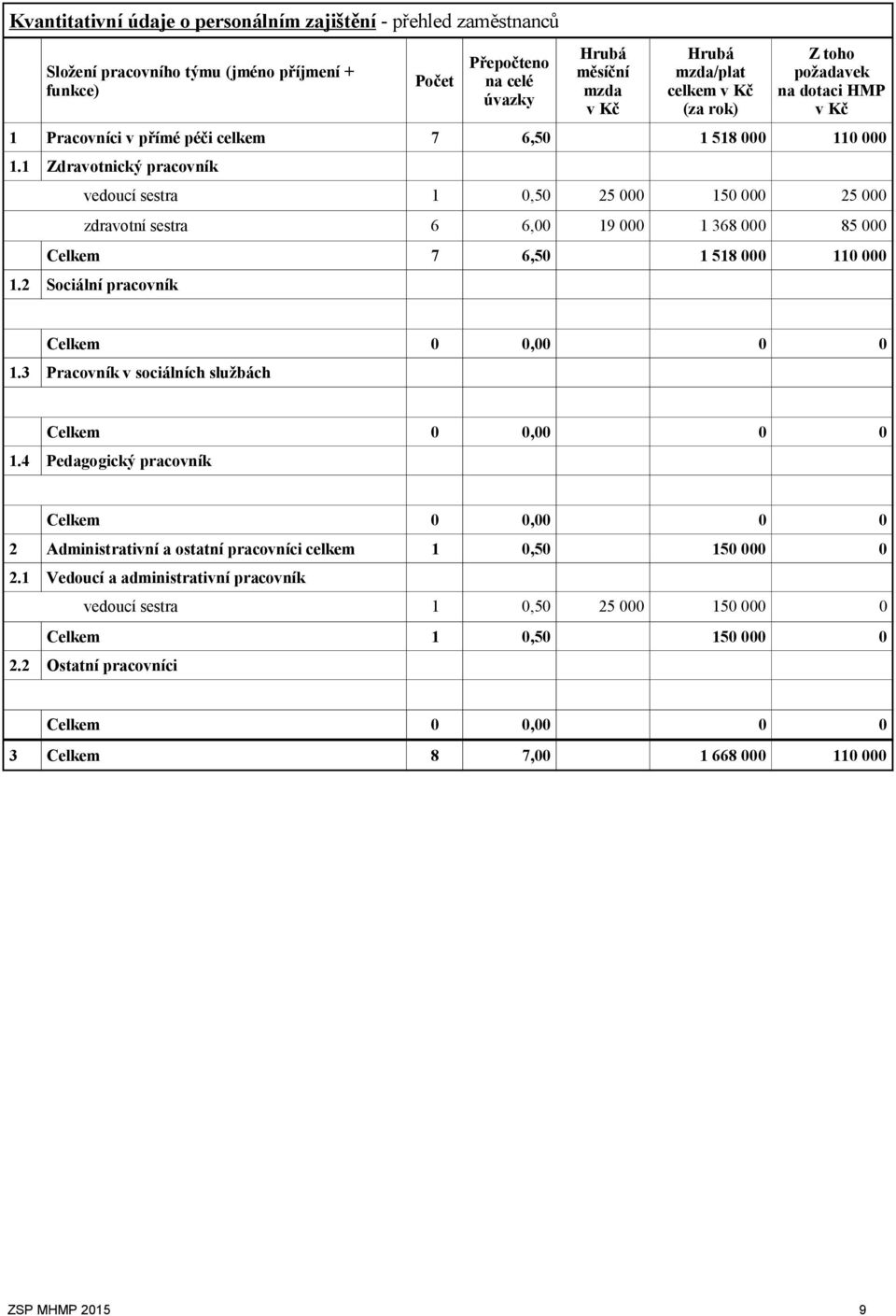 1 Zdravotnický pracovník vedoucí sestra 1 0,50 25 000 150 000 25 000 zdravotní sestra 6 6,00 19 000 1 368 000 85 000 Celkem 7 6,50 1 518 000 110 000 1.2 Sociální pracovník Celkem 0 0,00 0 0 1.