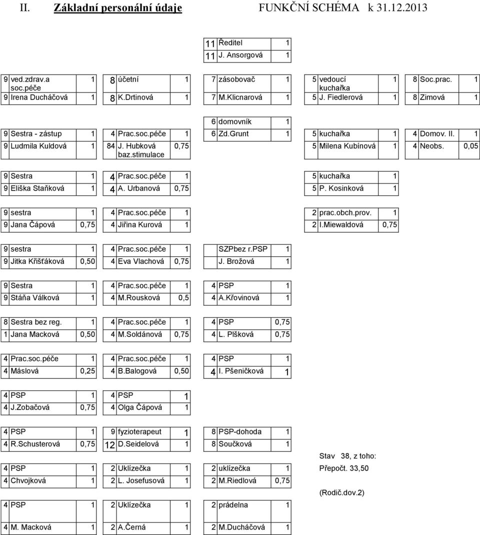 stimulace 0,75 5 Milena Kubínová 1 4 Neobs. 0,05 9 Sestra 1 4 Prac.soc.péče 1 5 kuchařka 1 9 Eliška Staňková 1 4 A. Urbanová 0,75 5 P. Kosinková 1 9 sestra 1 4 Prac.soc.péče 1 2 prac.obch.prov.
