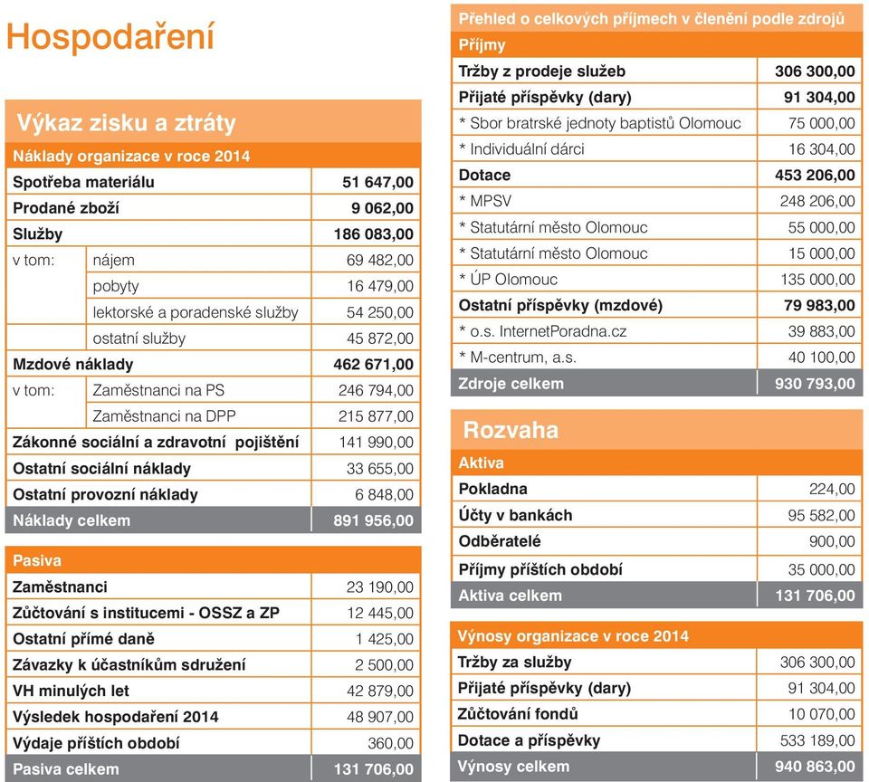 sociální náklady 33 655,00 Ostatní provozní náklady 6 848,00 Náklady celkem 891 956,00 Pasiva Zaměstnanci 23 190,00 Zůčtování s institucemi - OSSZ a ZP 12 445,00 Ostatní přímé daně 1 425,00 Závazky k