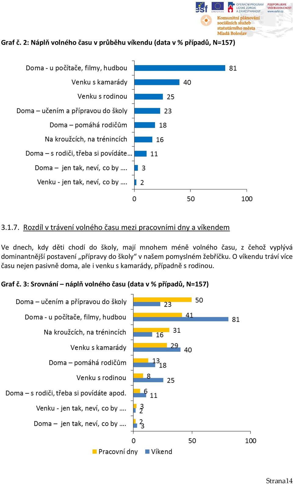 Rozdíl v trávení volného času mezi pracovními dny a víkendem Ve dnech, kdy děti chodí do školy, mají mnohem méně