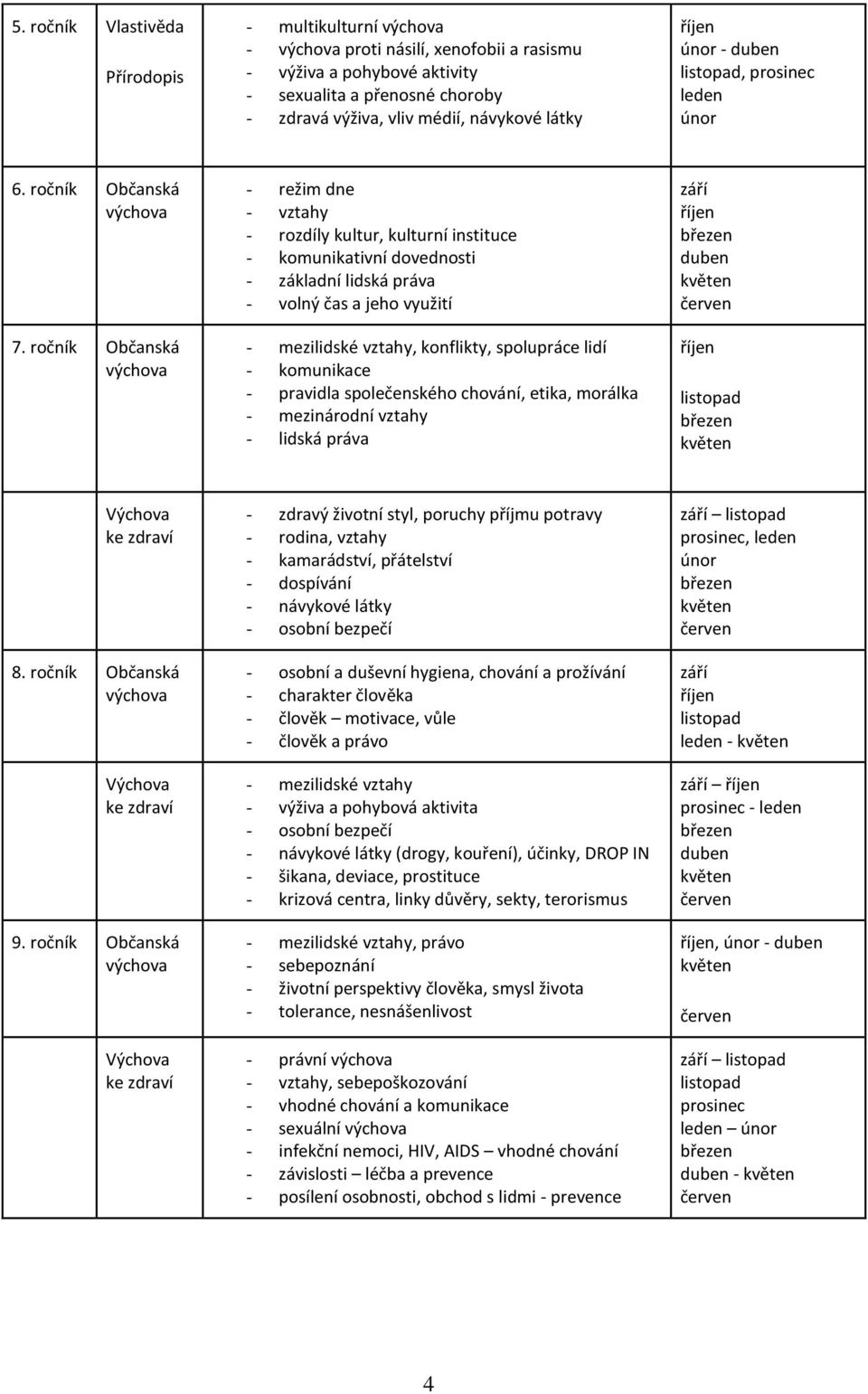 ročník Občanská výchova - režim dne - vztahy - rozdíly kultur, kulturní instituce - komunikativní dovednosti - základní lidská práva - volný čas a jeho využití - mezilidské vztahy, konflikty,