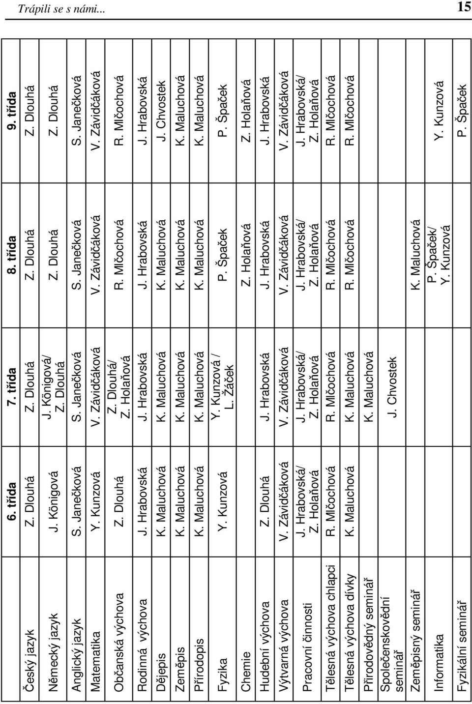 Mlčochová Rodinná výchova J. Hrabovská J. Hrabovská J. Hrabovská J. Hrabovská Dějepis K. Maluchová K. Maluchová K. Maluchová J. Chvostek Zeměpis K. Maluchová K. Maluchová K. Maluchová K. Maluchová Přírodopis K.
