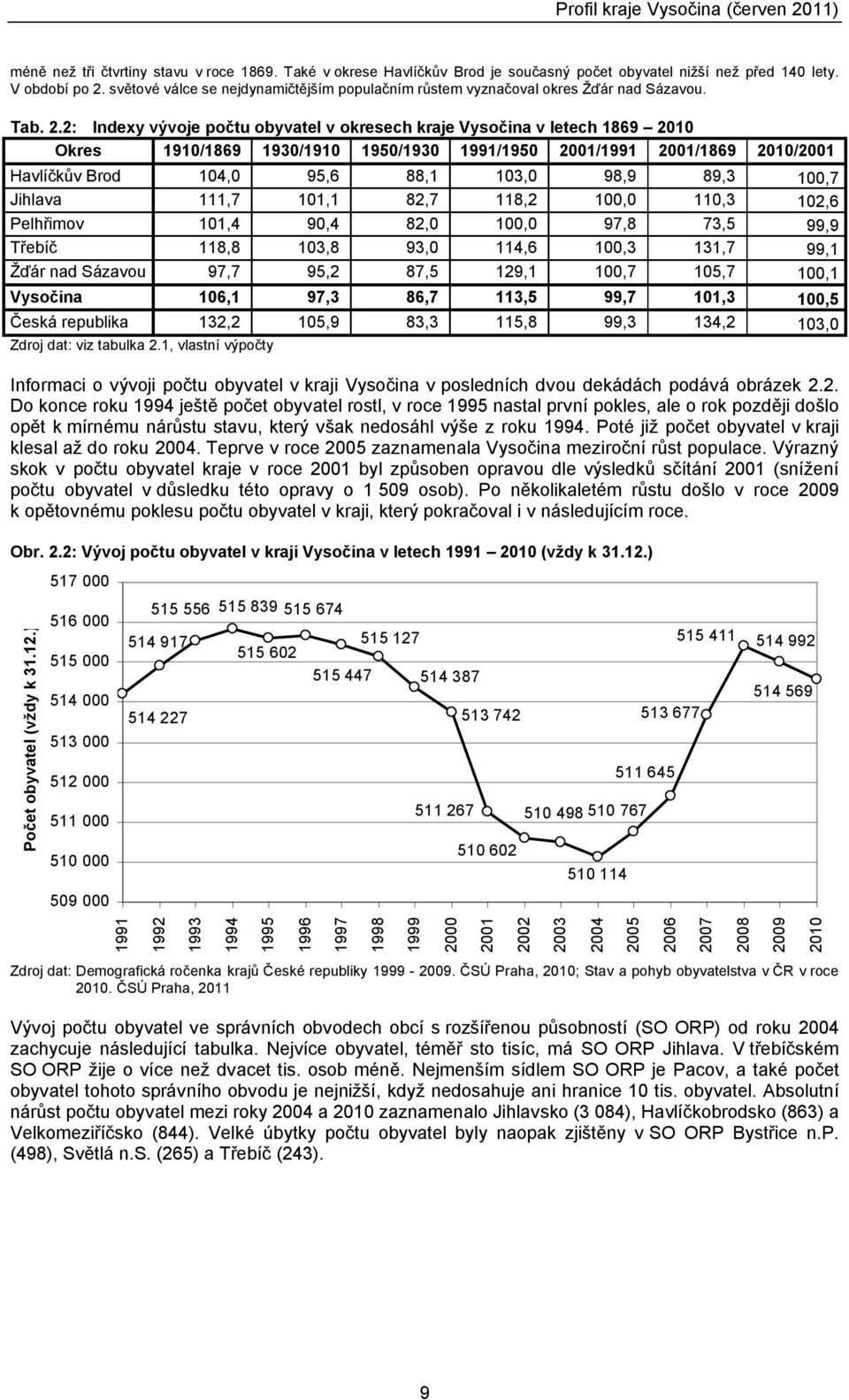 2: Indexy vvoje počtu obyvatel v okresech kraje v letech 869 200 Okres 90/869 930/90 950/930 99/950 200/99 200/869 200/200 Havlíčkův Brod Žďár nad Sázavou 04,0,7 0,4 8,8 97,7 95,6 0, 90,4 03,8 95,2