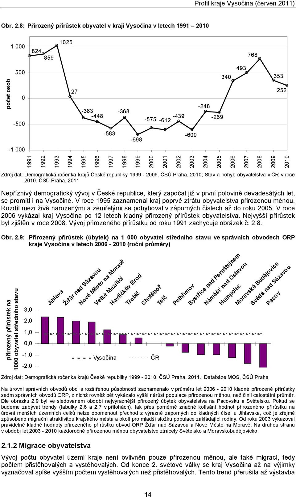 2003 2002 200 2000 999 998 997 996 995 994 993 992 99-000 Zdroj dat: Demografická ročenka krajů České republiky 999-2009. ČSÚ Praha, 200; Stav a pohyb obyvatelstva v ČR v roce 200.