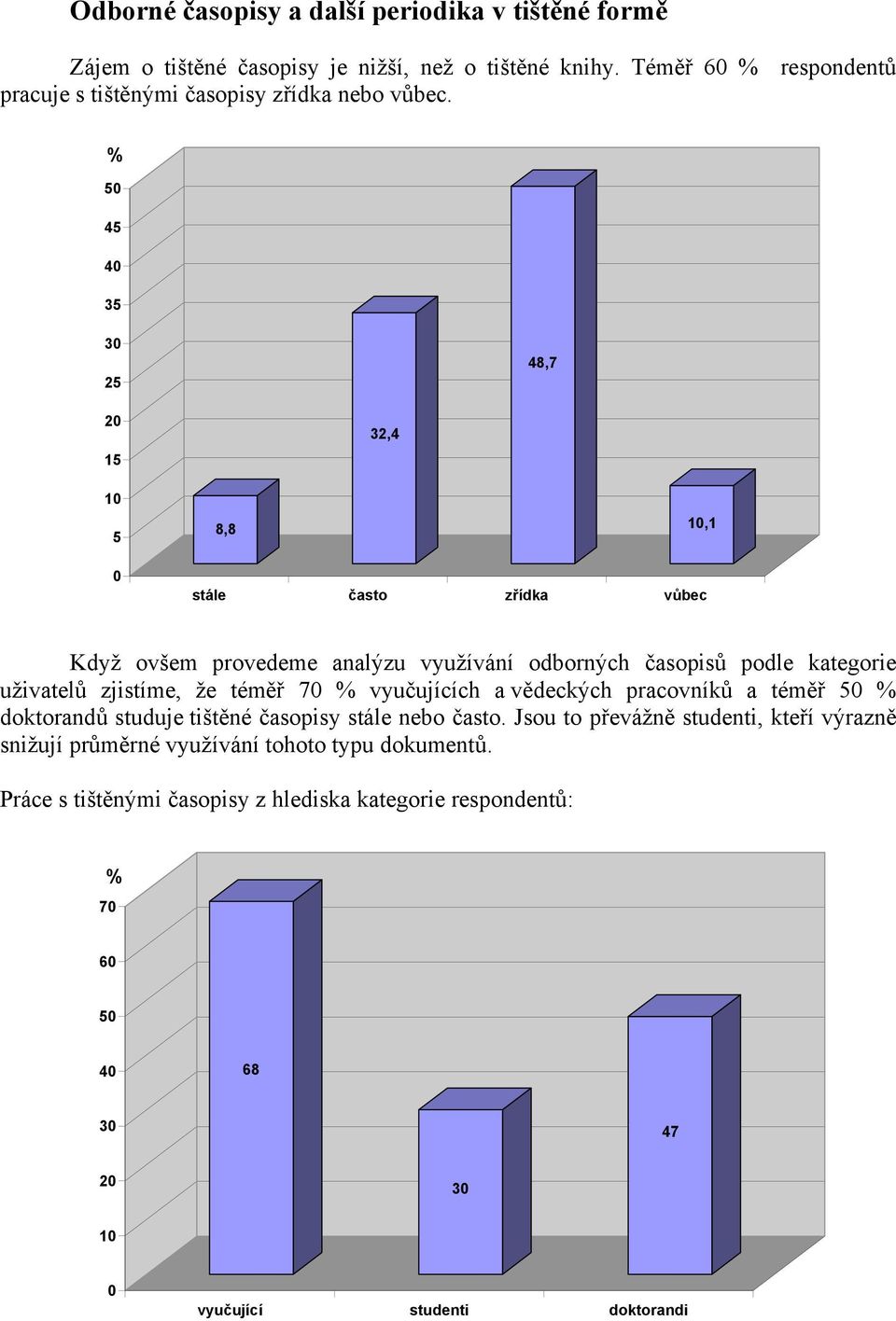 4 4 3 3 2 48,7 2 1 32,4 1 8,8 1,1 stále často zřídka vůbec Když ovšem provedeme analýzu využívání odborných časopisů podle kategorie uživatelů zjistíme, že