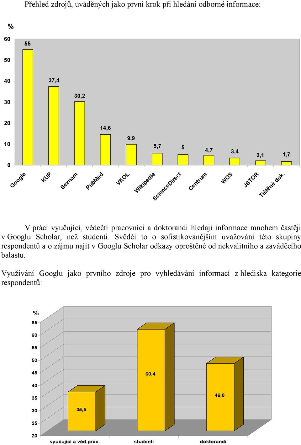 Svědčí to o sofistikovanějším uvažování této skupiny respondentů a o zájmu najít v Googlu Scholar odkazy oproštěné od nekvalitního a zaváděcího balastu.