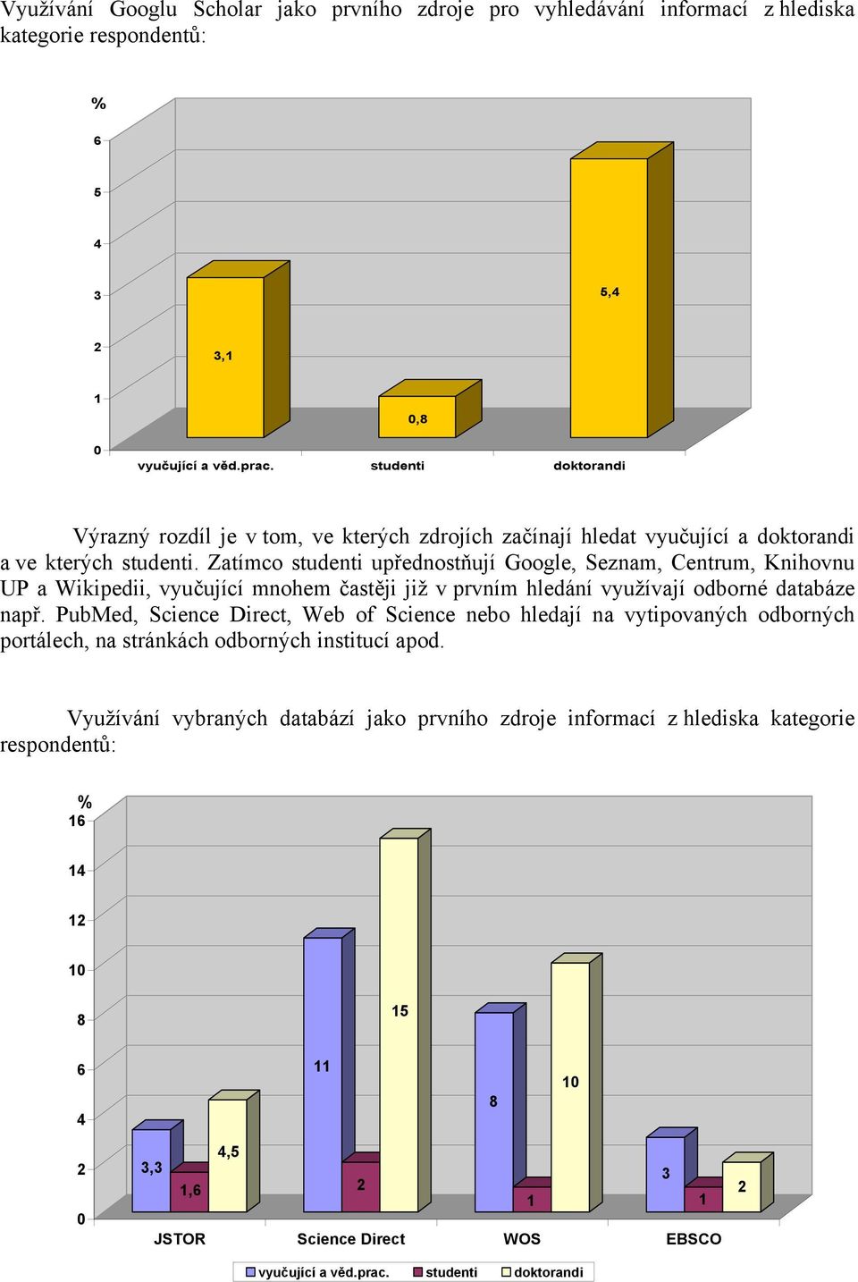 Zatímco studenti upřednostňují Google, Seznam, Centrum, Knihovnu UP a Wikipedii, vyučující mnohem častěji již v prvním hledání využívají odborné databáze např.