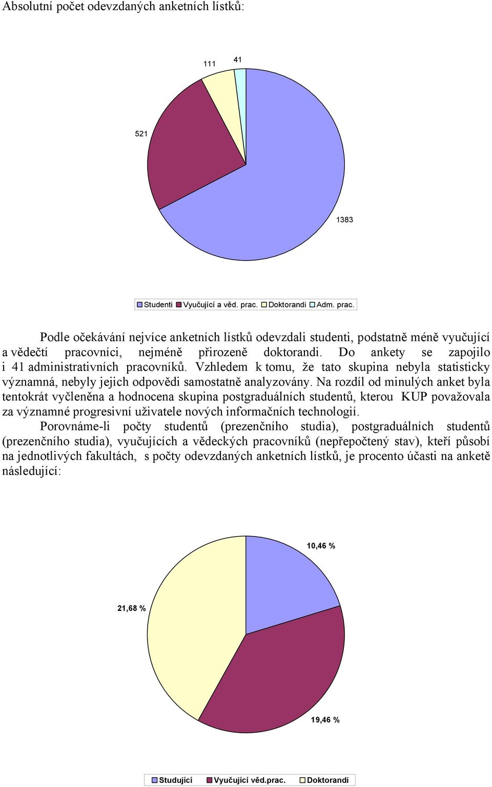 Do ankety se zapojilo i 41 administrativních pracovníků. Vzhledem k tomu, že tato skupina nebyla statisticky významná, nebyly jejich odpovědi samostatně analyzovány.