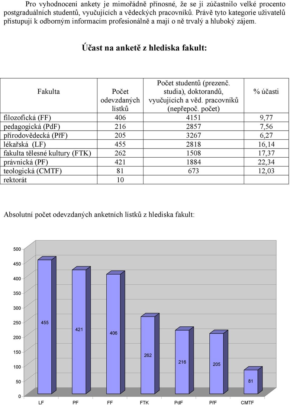 Účast na anketě z hlediska fakult: Fakulta Počet odevzdaných lístků Počet studentů (prezenč. studia), doktorandů, vyučujících a věd. pracovníků (nepřepoč.