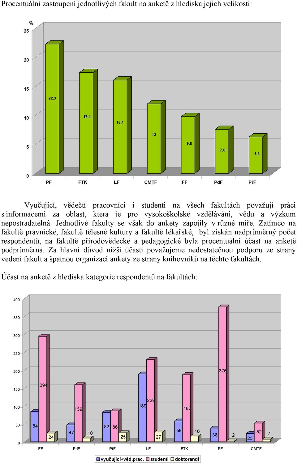 Zatímco na fakultě právnické, fakultě tělesné kultury a fakultě lékařské, byl získán nadprůměrný počet respondentů, na fakultě přírodovědecké a pedagogické byla procentuální účast na anketě