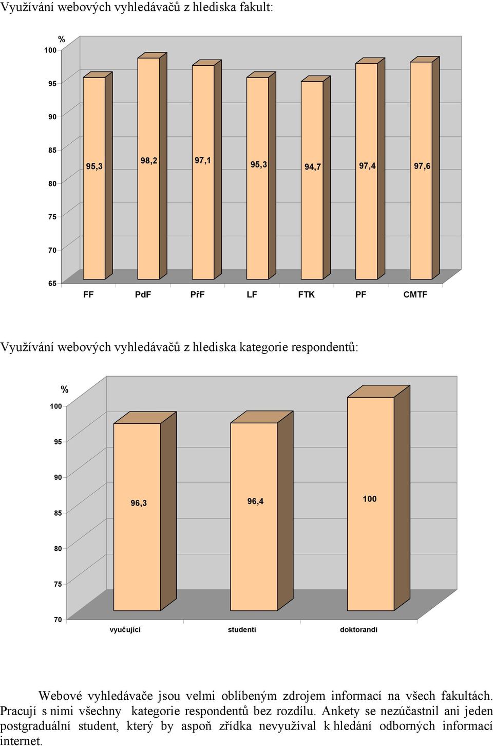 jsou velmi oblíbeným zdrojem informací na všech fakultách. Pracují s nimi všechny kategorie respondentů bez rozdílu.