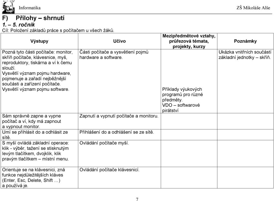 Vysvětlí význam pojmu hardware, pojmenuje a zařadí nejběžnější součásti a zařízení počítače. Vysvětlí význam pojmu software. Sám správně zapne a vypne počítač a ví, kdy má zapnout a vypnout monitor.