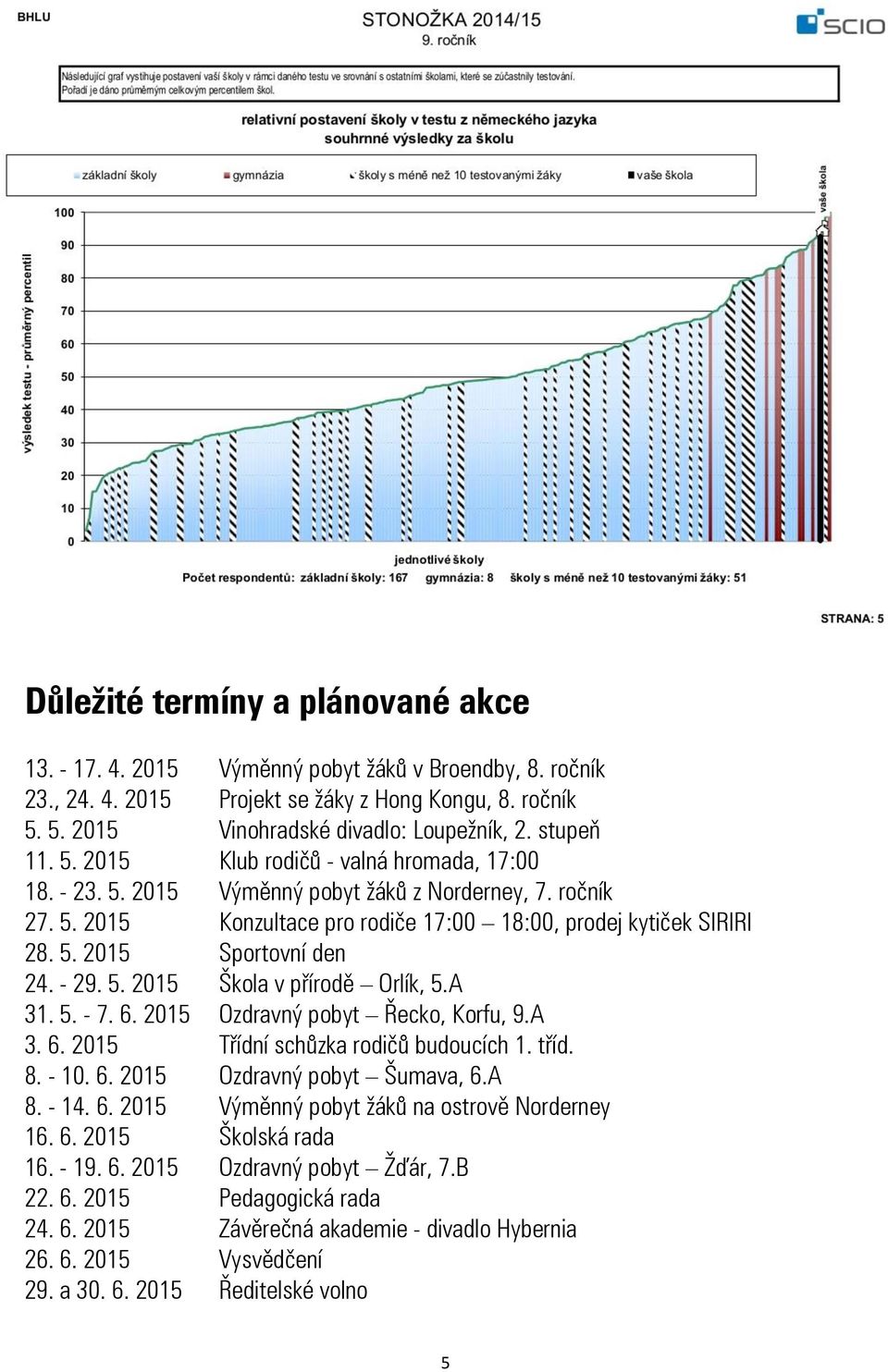 - 29. 5. 2015 Škola v přírodě Orlík, 5.A 31. 5. - 7. 6. 2015 Ozdravný pobyt Řecko, Korfu, 9.A 3. 6. 2015 Třídní schůzka rodičů budoucích 1. tříd. 8. - 10. 6. 2015 Ozdravný pobyt Šumava, 6.A 8. - 14.