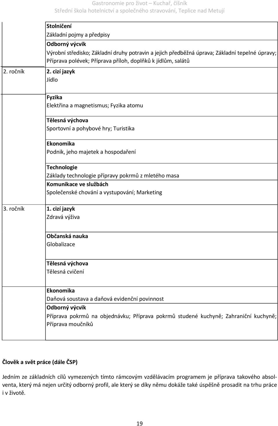 úpravy; Příprava polévek; Příprava příloh, doplňků k jídlům, salátů Fyzika Elektřina a magnetismus; Fyzika atomu Tělesná výchova Sportovní a pohybové hry; Turistika Ekonomika Podnik, jeho majetek a