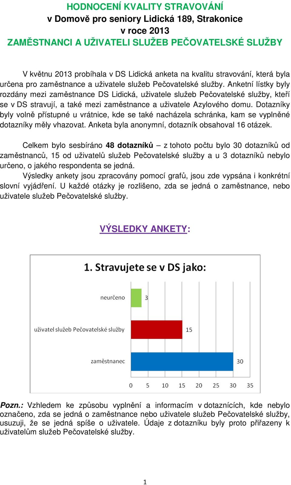 Anketní lístky byly rozdány mezi zaměstnance DS Lidická, uživatele služeb Pečovatelské služby, kteří se v DS stravují, a také mezi zaměstnance a uživatele Azylového domu.