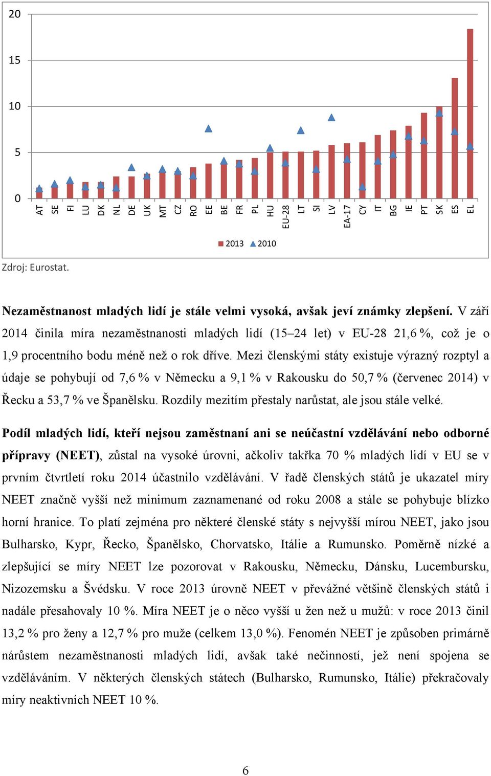 V září 2014 činila míra nezaměstnanosti mladých lidí (15 24 let) v EU-28 21,6 %, což je o 1,9 procentního bodu méně než o rok dříve.