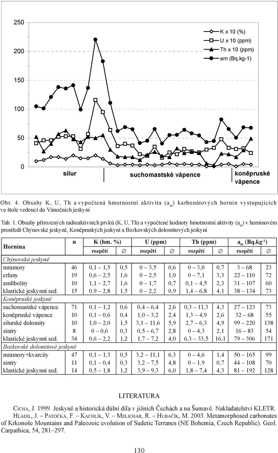 Obsahy přirozených radioaktivních prvků (K, U, Th) a vypočtené hodnoty hmotnostní aktivity (a m ) v horninovém prostředí Chýnovské jeskyně, Koněpruských jeskyní a Bozkovských dolomitových jeskyní