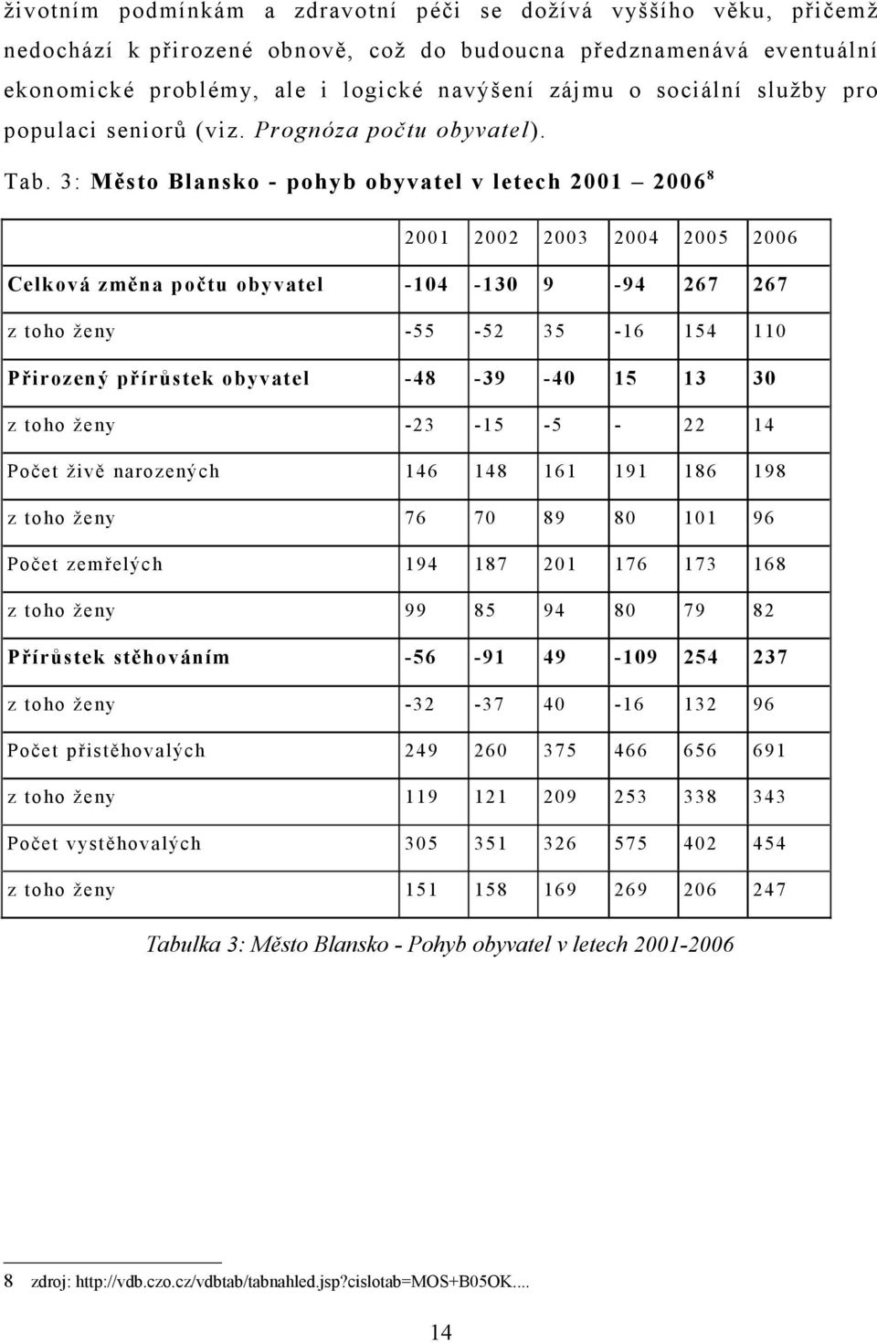 3: Město Blansko - pohyb obyvatel v letech 2001 2006 8 2001 2002 2003 2004 2005 2006 Celková změna počtu obyvatel -104-130 9-94 267 267 z toho ženy -55-52 35-16 154 110 Přirozený přírůstek o by v