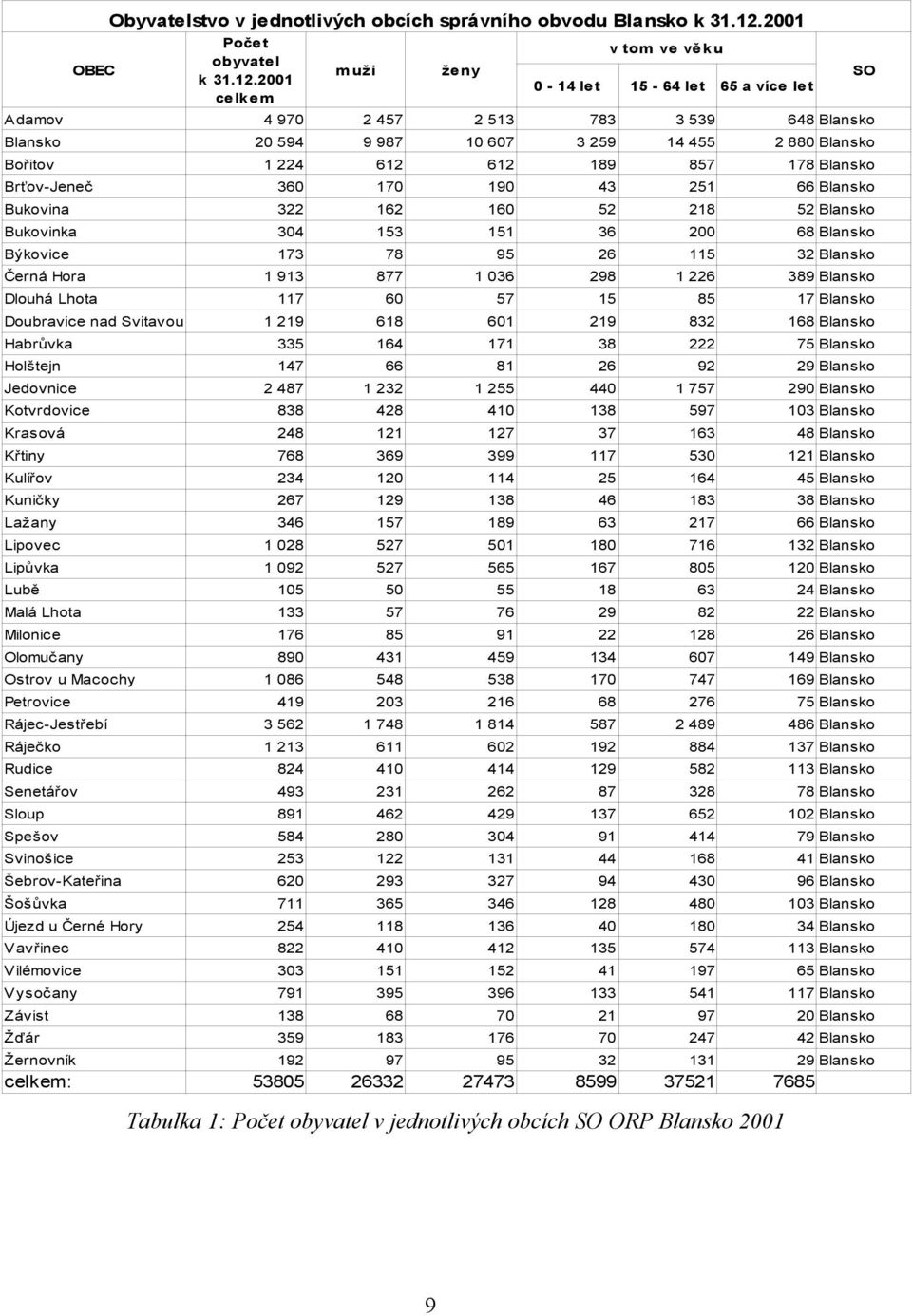 2001 0-14 let 15-64 let 65 a více let celkem Adamov 4 970 2 457 2 513 783 3 539 648 Blansko Blansko 20 594 9 987 10 607 3 259 14 455 2 880 Blansko Bořitov 1 224 612 612 189 857 178 Blansko