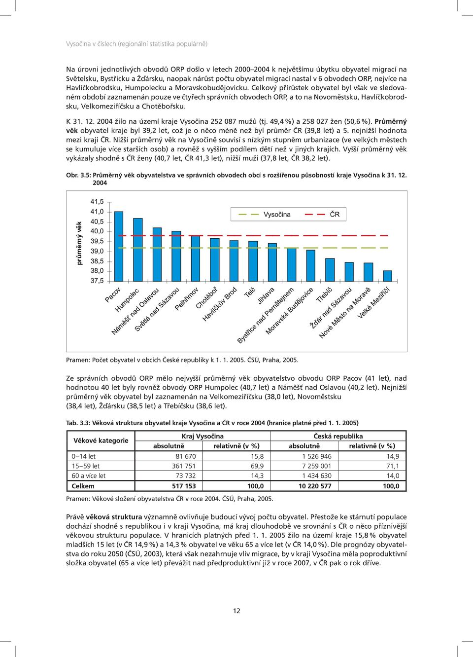 Celkový přírůstek obyvatel byl však ve sledovaném období zaznamenán pouze ve čtyřech správních obvodech ORP, a to na Novoměstsku, Havlíčkobrodsku, Velkomeziříčsku a Chotěbořsku. K 31. 12.