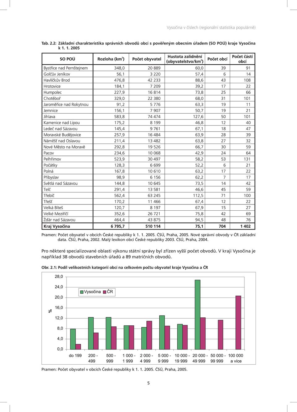 Malý lexikon obcí České republiky 2003. ČSÚ, Praha, 2004. Pro některé specializované oblasti výkonu státní správy byl zřízen vyšší počet obvodů.