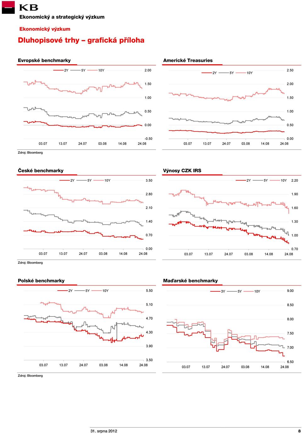 10 1.60 1.40 1.30 0.70 1.00 03.07 13.07 24.07 03.08 14.08 0.00 03.07 13.07 24.07 03.08 14.08 0.70 Polské benchmarky Maďarské benchmarky 2Y 5Y 10Y 5.