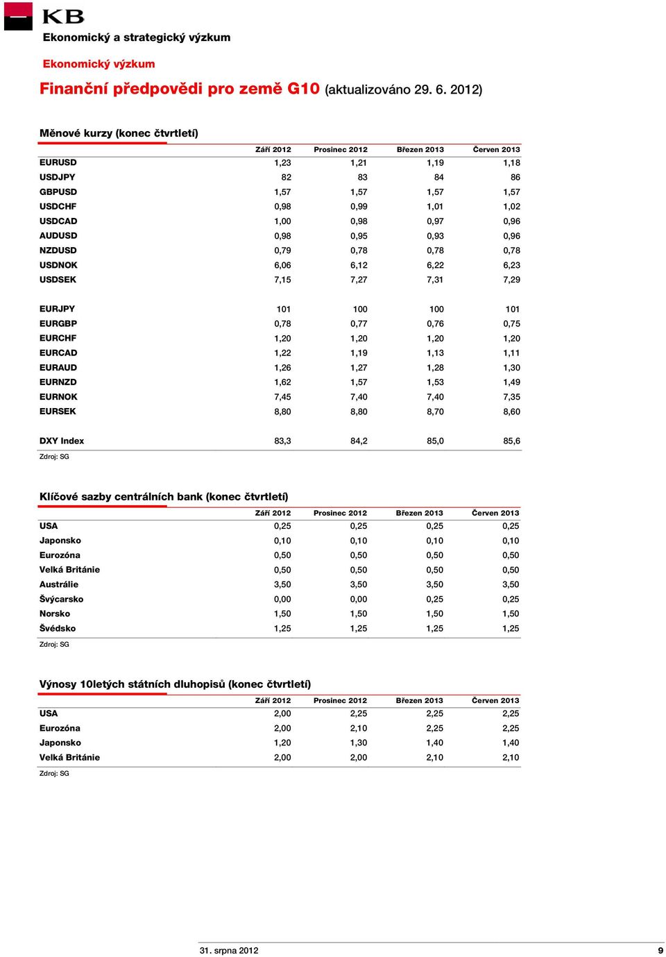 0,98 0,97 0,96 AUDUSD 0,98 0,95 0,93 0,96 NZDUSD 0,79 0,78 0,78 0,78 USDNOK 6,06 6,12 6,22 6,23 USDSEK 7,15 7,27 7,31 7,29 EURJPY 101 100 100 101 EURGBP 0,78 0,77 0,76 0,75 EURCHF 1,20 1,20 1,20 1,20