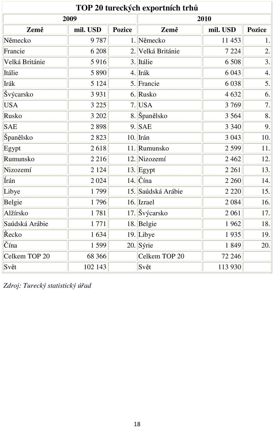 Irán 3 043 10. Egypt 2 618 11. Rumunsko 2 599 11. Rumunsko 2 216 12. Nizozemí 2 462 12. Nizozemí 2 124 13. Egypt 2 261 13. Írán 2 024 14. Čína 2 260 14. Libye 1 799 15. Saúdská Arábie 2 220 15.