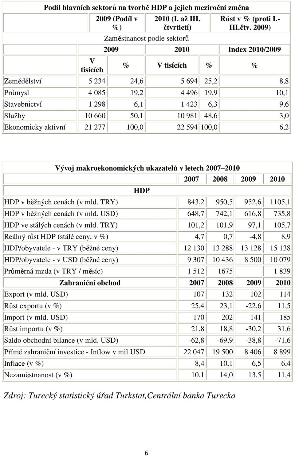 2009) 2009 2010 Index 2010/2009 % V tisících % % Zemědělství 5 234 24,6 5 694 25,2 8,8 Průmysl 4 085 19,2 4 496 19,9 10,1 Stavebnictví 1 298 6,1 1 423 6,3 9,6 Služby 10 660 50,1 10 981 48,6 3,0