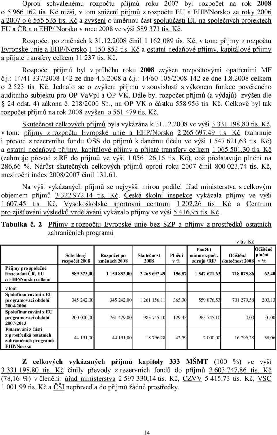 Kč, v tom: příjmy z rozpočtu Evropské unie a EHP/Norsko 1 150 852 tis. Kč a ostatní nedaňové příjmy, kapitálové příjmy a přijaté transfery celkem 11 237 tis. Kč. Rozpočet příjmů byl v průběhu roku 2008 zvýšen rozpočtovými opatřeními MF č.