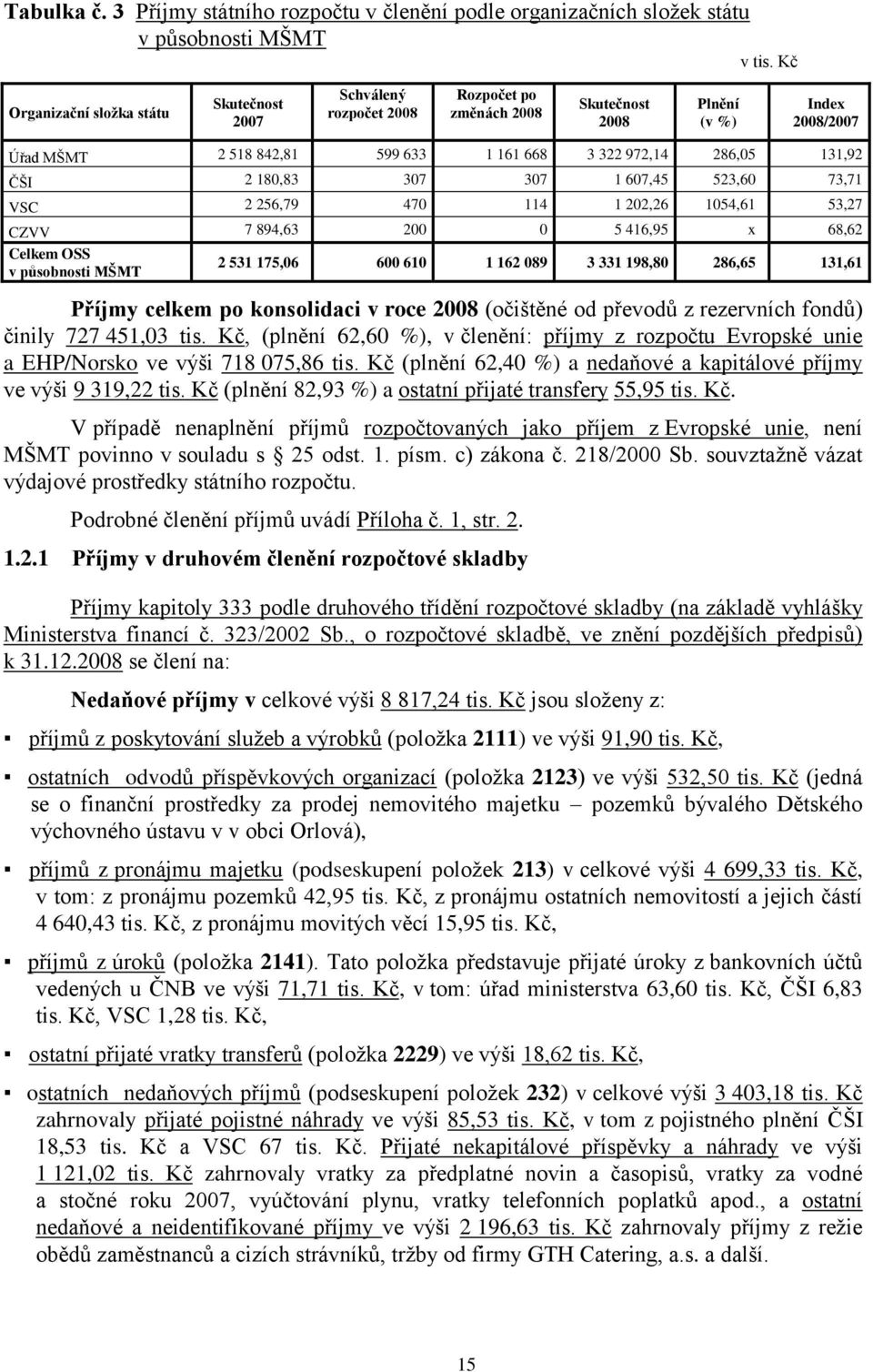 131,92 ČŠI 2 180,83 307 307 1 607,45 523,60 73,71 VSC 2 256,79 470 114 1 202,26 1054,61 53,27 CZVV 7 894,63 200 0 5 416,95 x 68,62 Celkem OSS v působnosti MŠMT 2 531 175,06 600 610 1 162 089 3 331