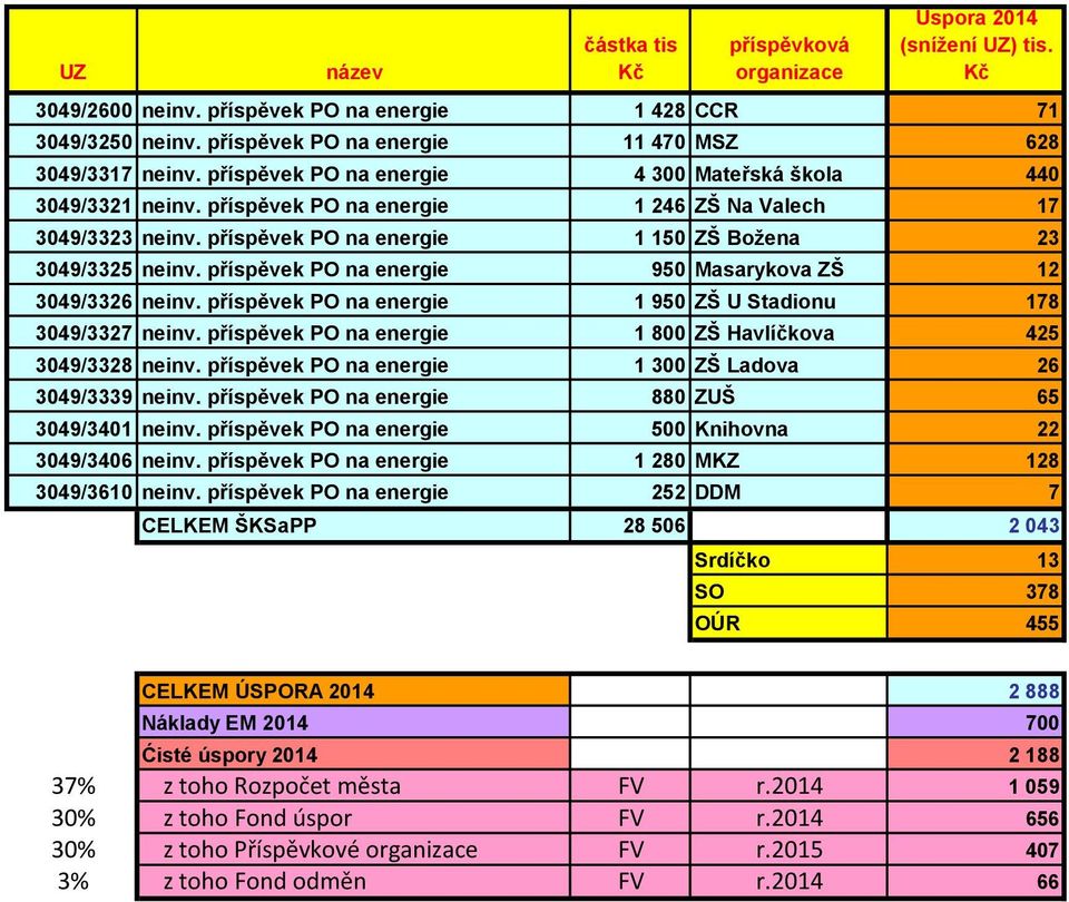 příspěvek PO na energie 1 150 ZŠ Božena 23 3049/3325 neinv. příspěvek PO na energie 950 Masarykova ZŠ 12 3049/3326 neinv. příspěvek PO na energie 1 950 ZŠ U Stadionu 178 3049/3327 neinv.