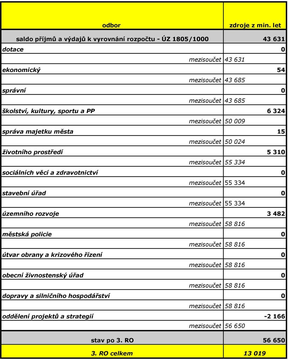 a PP 6 324 mezisoučet 50 009 správa majetku města 15 mezisoučet 50 024 životního prostředí 5 310 mezisoučet 55 334 sociálních věcí a zdravotnictví 0 mezisoučet 55 334 stavební úřad