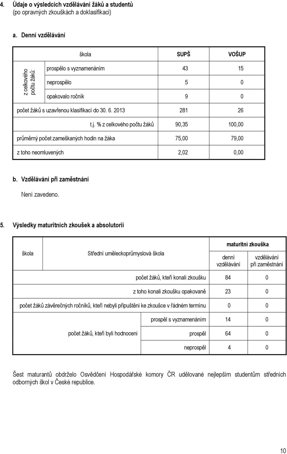 % z celkového počtu žáků 90,35 100,00 průměrný počet zameškaných hodin na žáka 75,00 79,00 z toho neomluvených 2,02 0,00 b. Vzdělávání při zaměstnání Není zavedeno. 5.