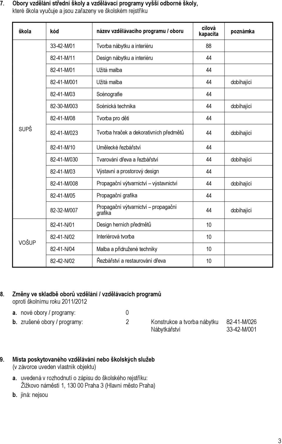 Scénická technika 44 dobíhající 82-41-M/08 Tvorba pro děti 44 SUPŠ 82-41-M/023 Tvorba hraček a dekorativních předmětů 44 dobíhající 82-41-M/10 Umělecké řezbářství 44 82-41-M/030 Tvarování dřeva a