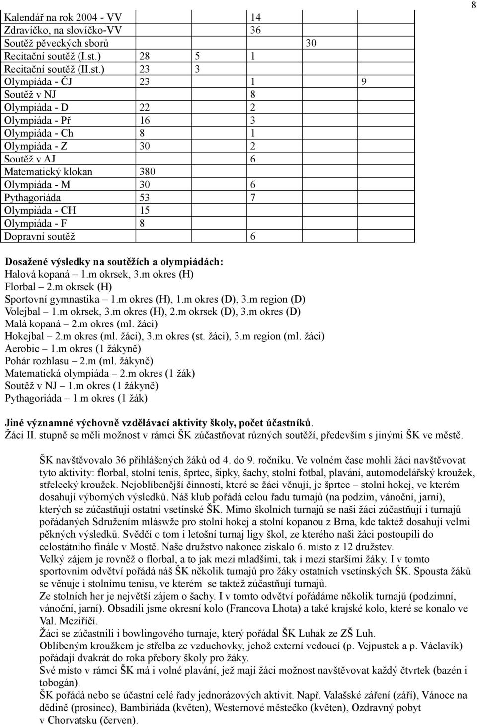 ) 23 3 Olympiáda - ČJ 23 1 9 Soutěž v NJ 8 Olympiáda - D 22 2 Olympiáda - Př 16 3 Olympiáda - Ch 8 1 Olympiáda - Z 30 2 Soutěž v AJ 6 Matematický klokan 380 Olympiáda - M 30 6 Pythagoriáda 53 7