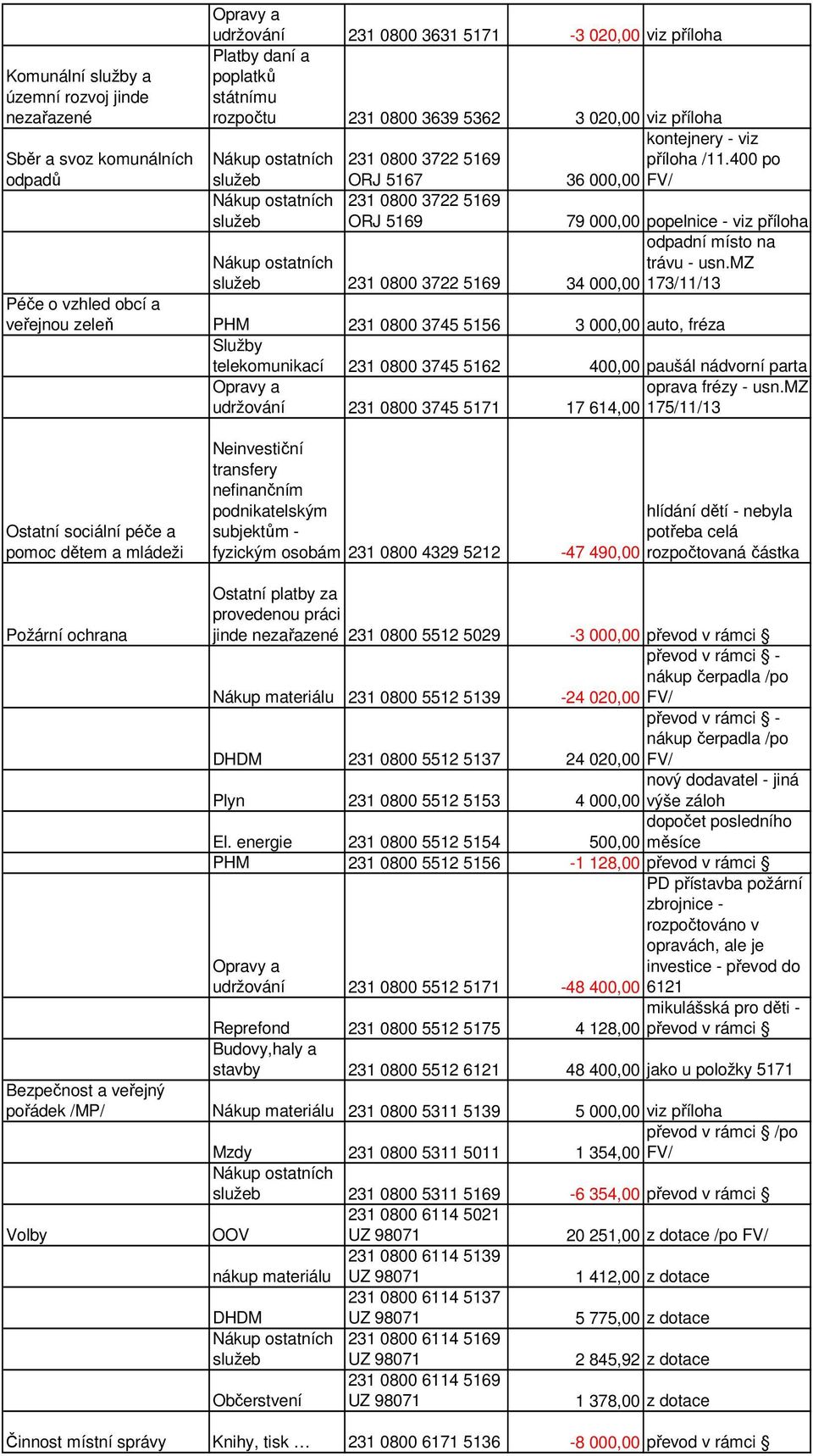 mz služeb 231 0800 3722 5169 34 000,00 173/11/13 Péče o vzhled obcí a veřejnou zeleň PHM 231 0800 3745 5156 3 000,00 auto, fréza Služby telekomunikací 231 0800 3745 5162 400,00 paušál nádvorní parta