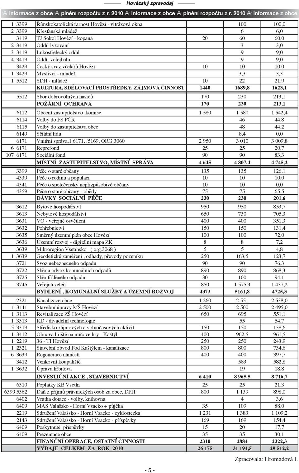 Lukostřelecký oddíl 9 9,0 4 3419 Oddíl volejbalu 9 9,0 3429 Český svaz včelařů Hovězí 10 10 10,0 1 3429 Myslivci - mládež 3,3 3,3 1 5512 SDH - mládež 10 22 21,9 KULTURA, SDĚLOVACÍ PROSTŘEDKY, ZÁJMOVÁ