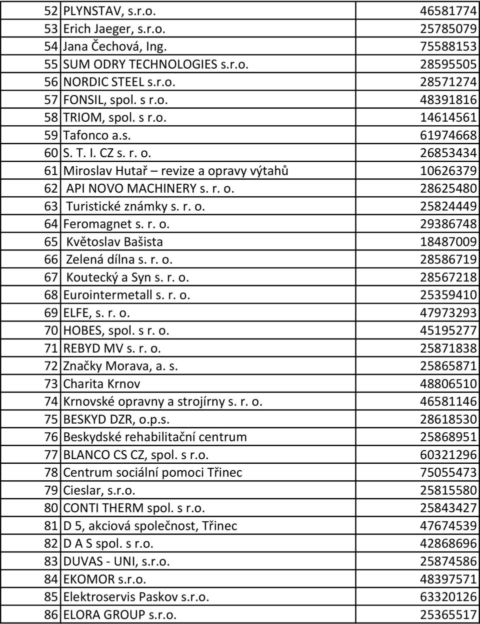 r. o. 29386748 65 Květoslav Bašista 18487009 66 Zelená dílna s. r. o. 28586719 67 Koutecký a Syn s. r. o. 28567218 68 Eurointermetall s. r. o. 25359410 69 ELFE, s. r. o. 47973293 70 HOBES, spol. s r.