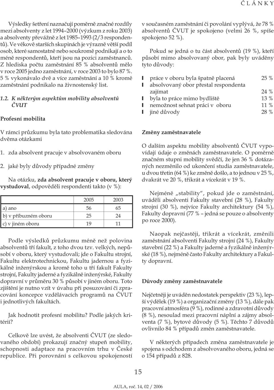 Z hlediska počtu zaměstnání 85 % absolventů mělo v roce 2005 jedno zaměstnání, v roce 2003 to bylo 87 %. 5 % vykonávalo dvě a více zaměstnání a 10 % kromě zaměstnání podnikalo na živnostenský list. 1.2. K některým aspektům mobility absolventů ČVUT Profesní mobilita V rámci průzkumu byla tato problematika sledována dvěma otázkami 1.