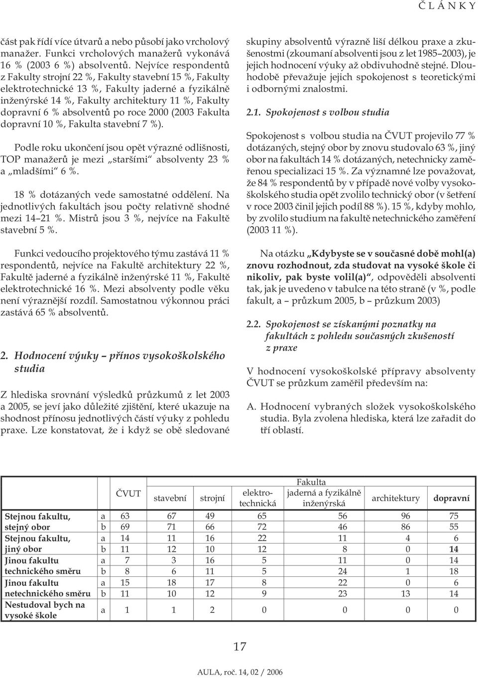 absolventů po roce 2000 (2003 Fakulta dopravní 10 %, Fakulta stavební 7 %). Podle roku ukončení jsou opět výrazné odlišnosti, TOP manažerů je mezi staršími absolventy 23 % a mladšími 6 %.