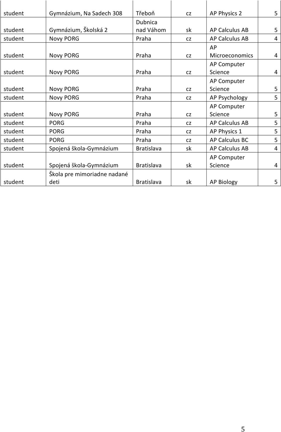 PORG Praha cz Computer 5 PORG Praha cz Calculus AB 5 PORG Praha cz Physics 5 PORG Praha cz Calculus BC 5 Spojená škola- Gymnázium