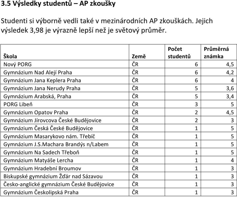 5, PORG Libeň ČR 5 Gymnázium Opatov Praha ČR,5 Gymnázium Jírovcova České Budějovice ČR Gymnázium Česká České Budějovice ČR 5 Gymnázium Masarykovo nám. Třebíč ČR 5 Gymnázium J.S.