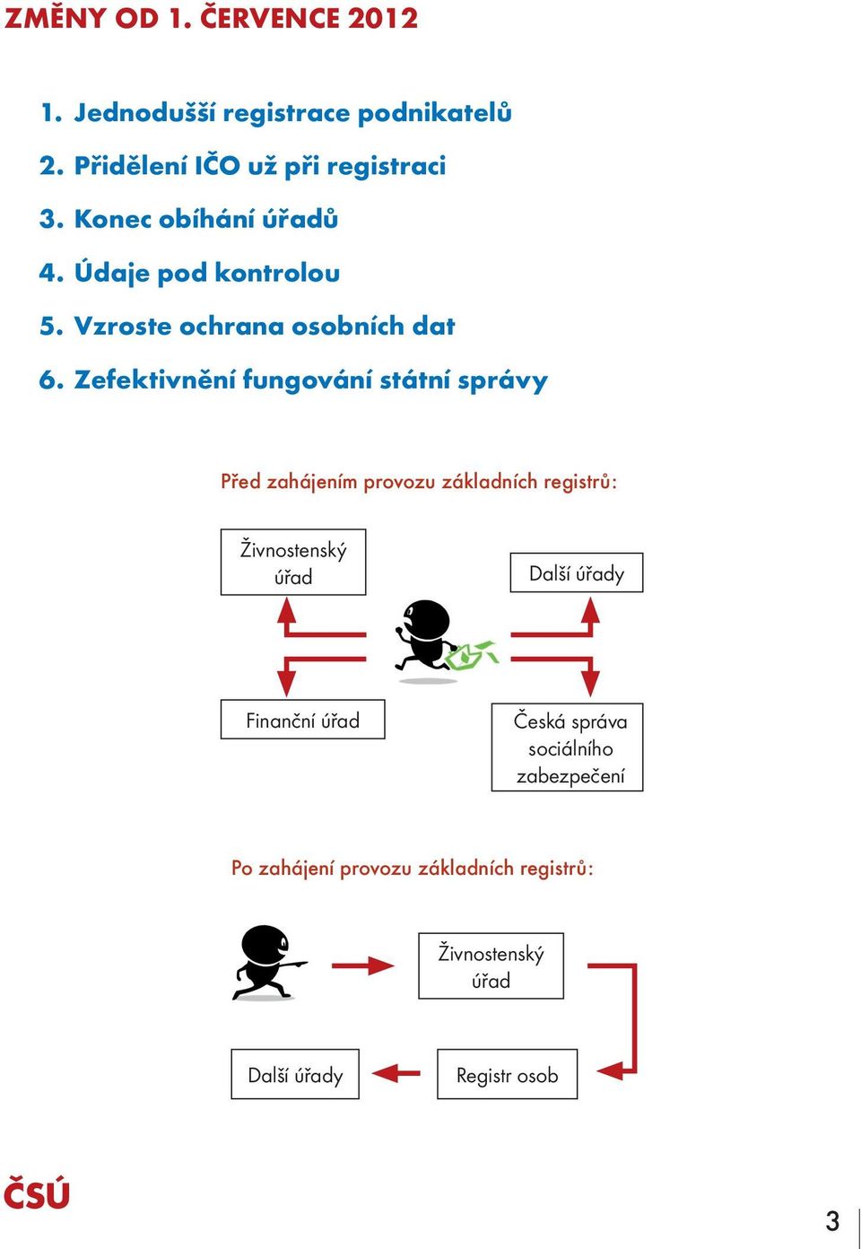 Zefektivnění fungování státní správy Před zahájením provozu základních registrů: Živnostenský úřad Další