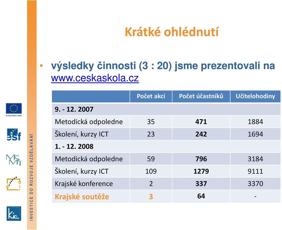 2007 Metodická odpoledne 35 471 1884 Školení, kurzy ICT 23 242 1694 1. -12.