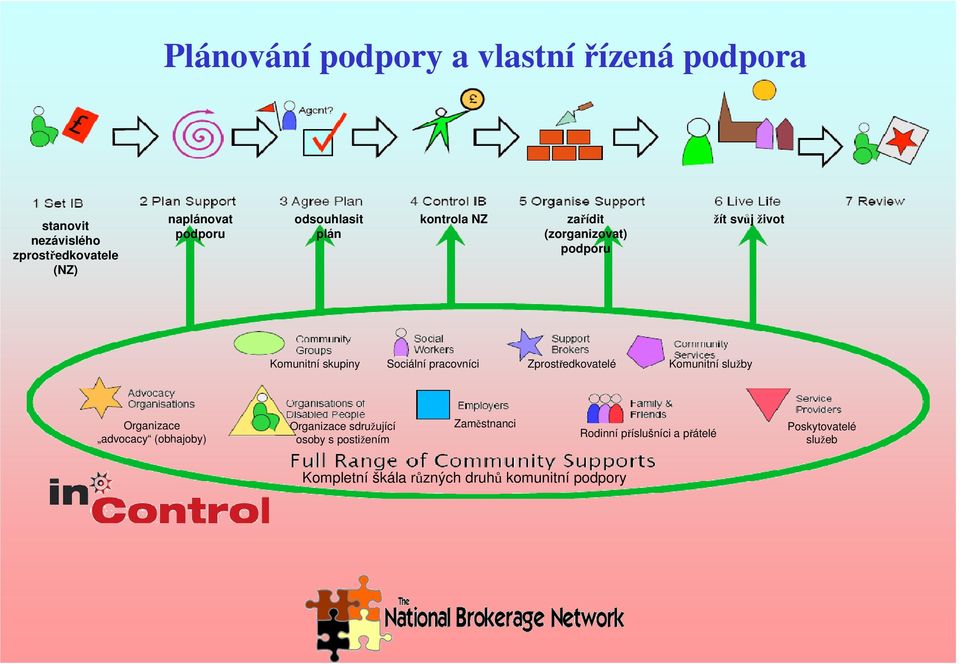 pracovníci Zprostředkovatelé Komunitní služby Organizace advocacy (obhajoby) Organizace sdružující osoby s