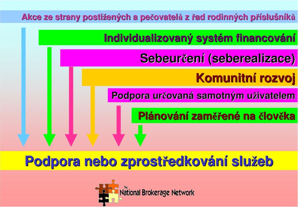 (seberealizace) Komunitní rozvoj Podpora určovan ovaná samotným